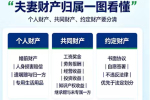 婚前婚后财产的划分